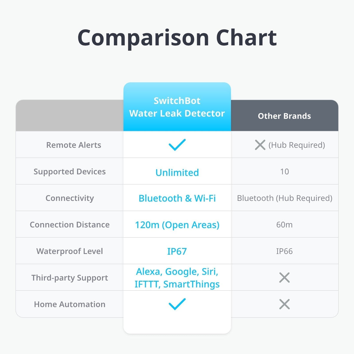 SwitchBot Water Leak Detector | Prevent Water Damage with Remote ...